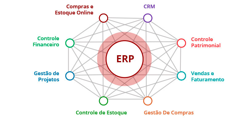Módulos de um ERP - Conteúdo